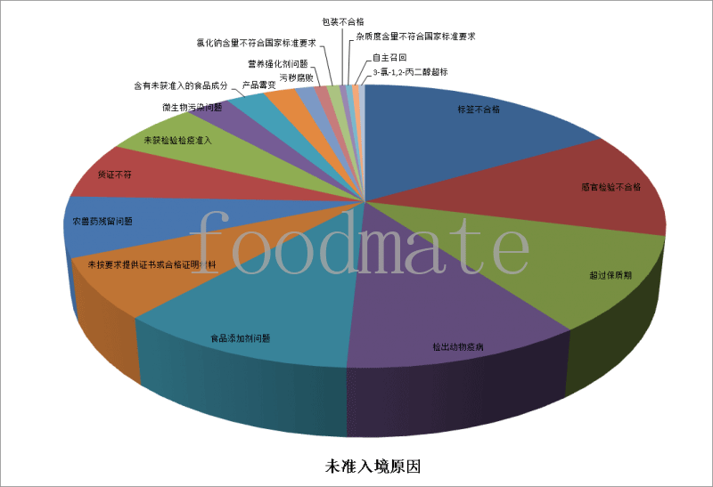 7月258批次食品化妝品未準入境 涉及標簽不合格、超過保質(zhì)期、食品添加劑等問題
