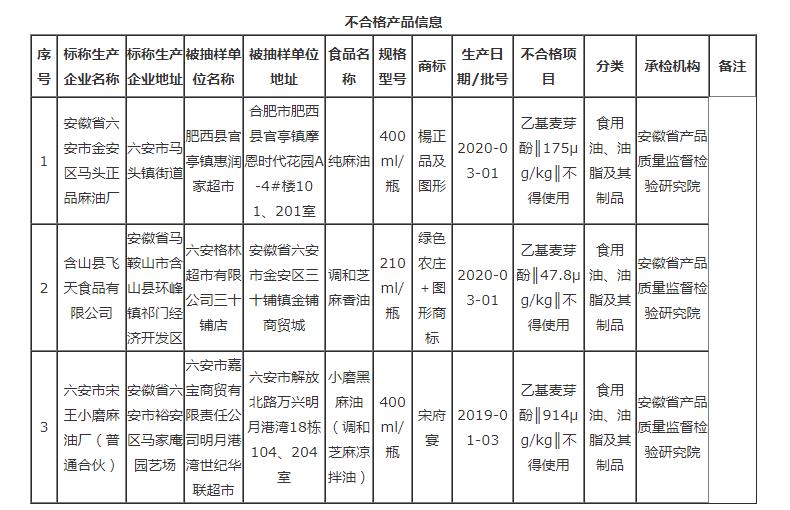 安徽這3批次食品不合格，檢出食品添加劑問題